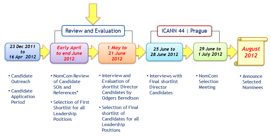 Nominating Committee 2012 Timeline